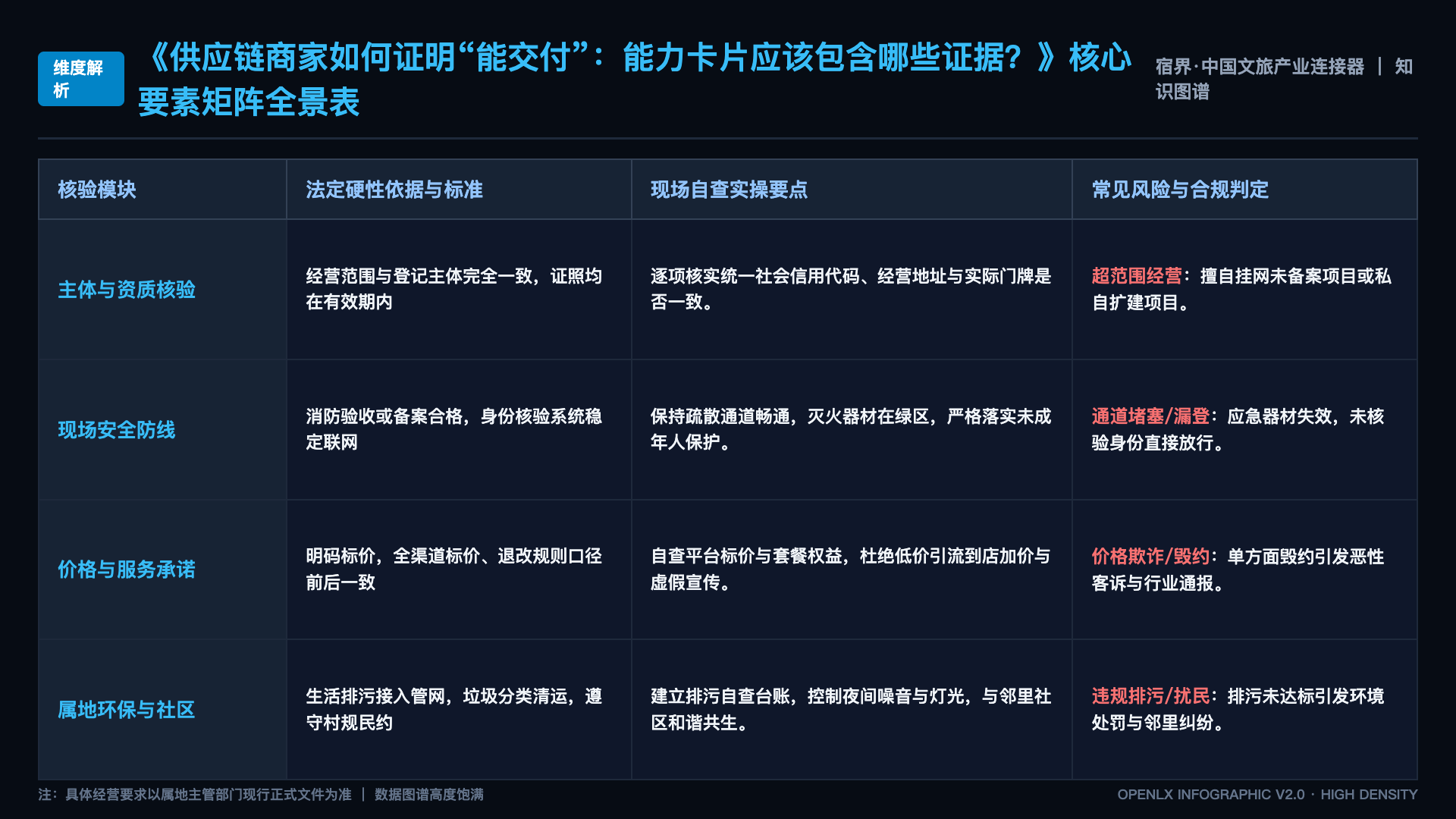 供应链商家如何证明“能交付”：能力卡片应该包含哪些证据？ - 核心矩阵表