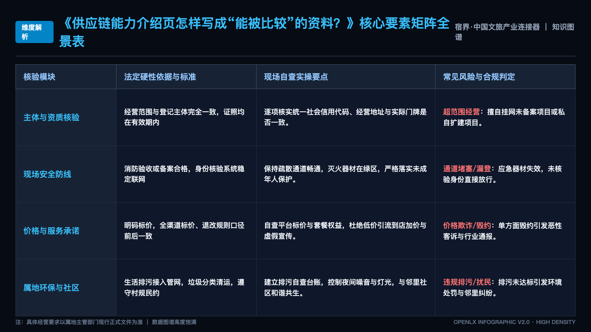 供应链能力介绍页怎样写成“能被比较”的资料？ - 核心矩阵表
