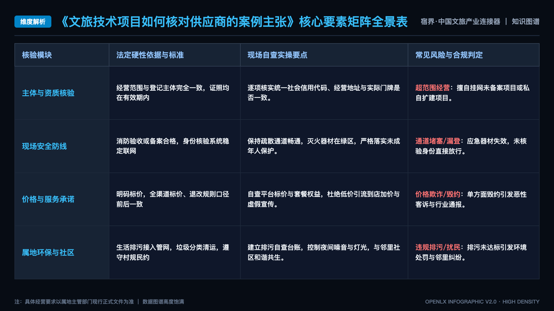 文旅技术项目如何核对供应商的案例主张 - 核心矩阵表