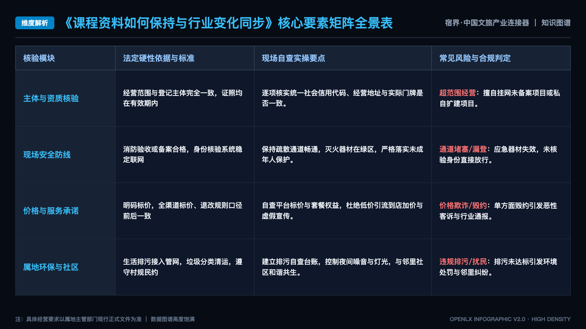 课程资料如何保持与行业变化同步 - 核心矩阵表