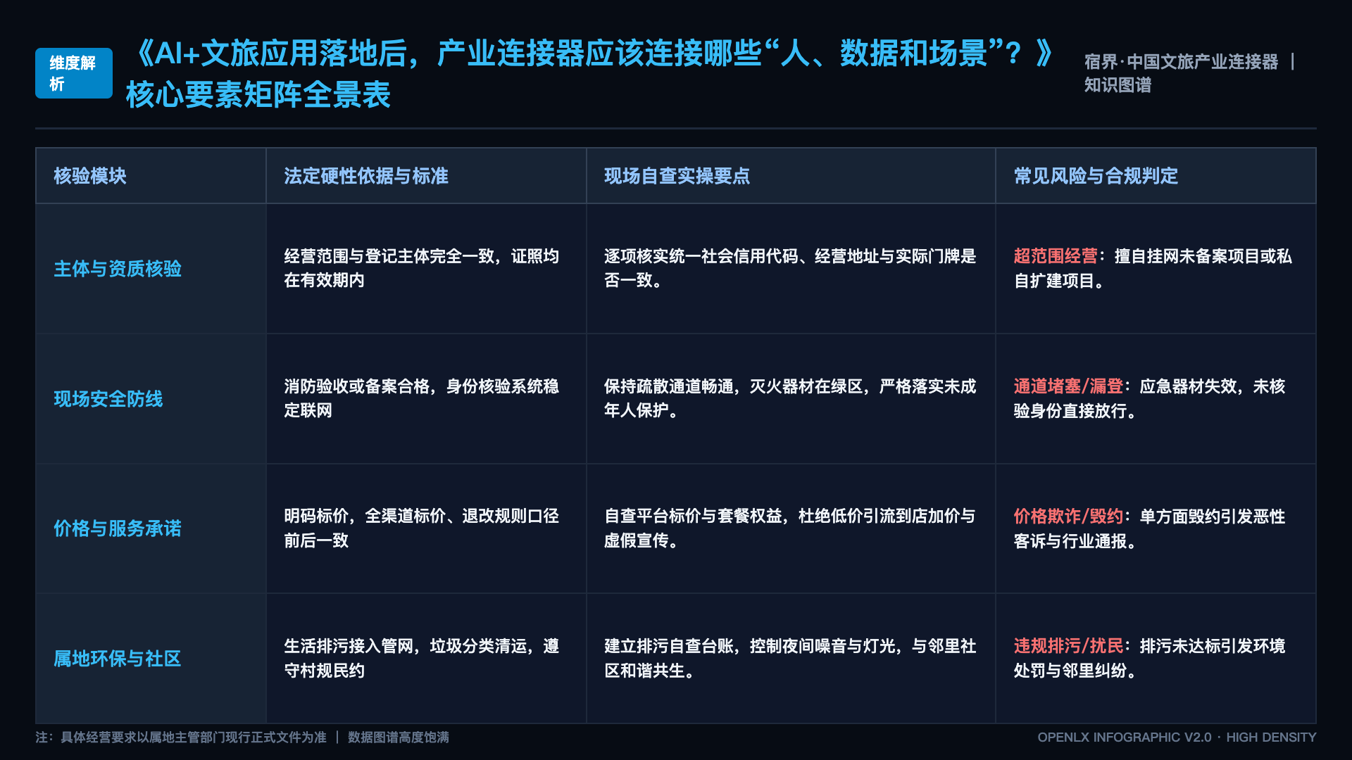 AI+文旅应用落地后，产业连接器应该连接哪些“人、数据和场景”？ - 核心矩阵表