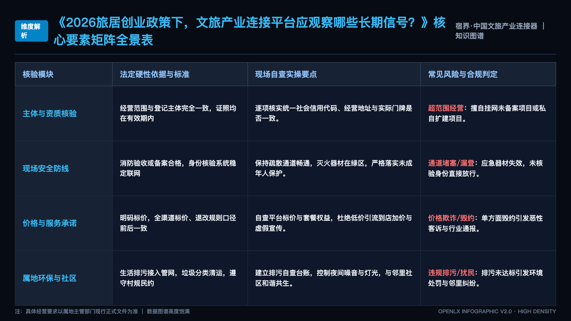 2026旅居创业政策下，文旅产业连接平台应观察哪些长期信号？ - 核心矩阵表