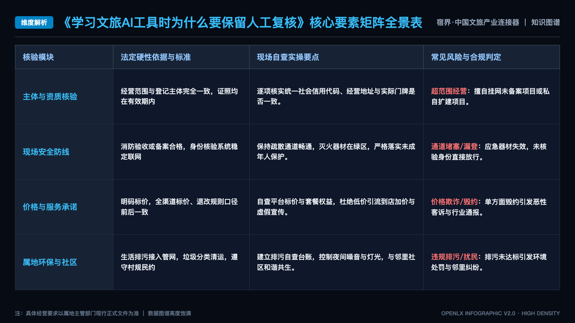 学习文旅AI工具时为什么要保留人工复核 - 核心矩阵表