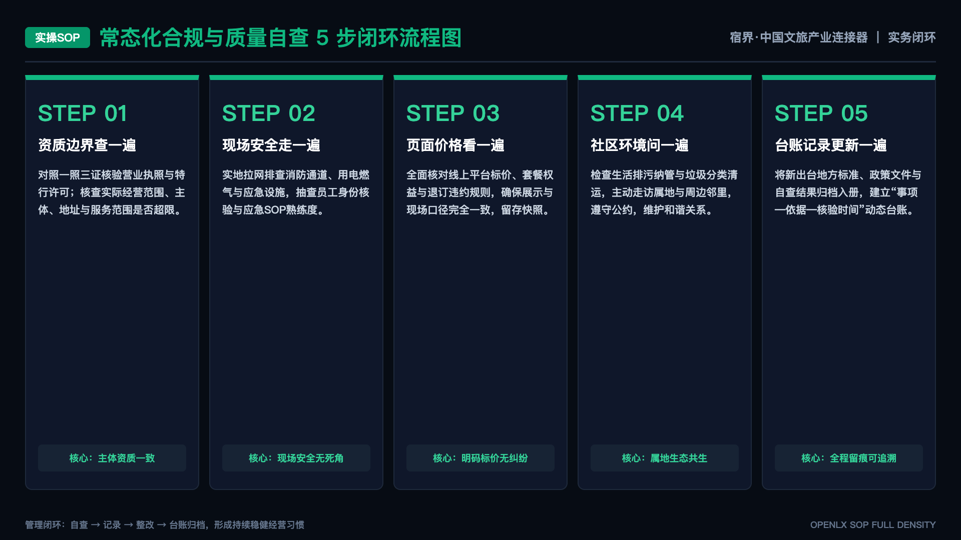 2026旅居创业政策下，文旅产业连接平台应观察哪些长期信号？ - SOP闭环图