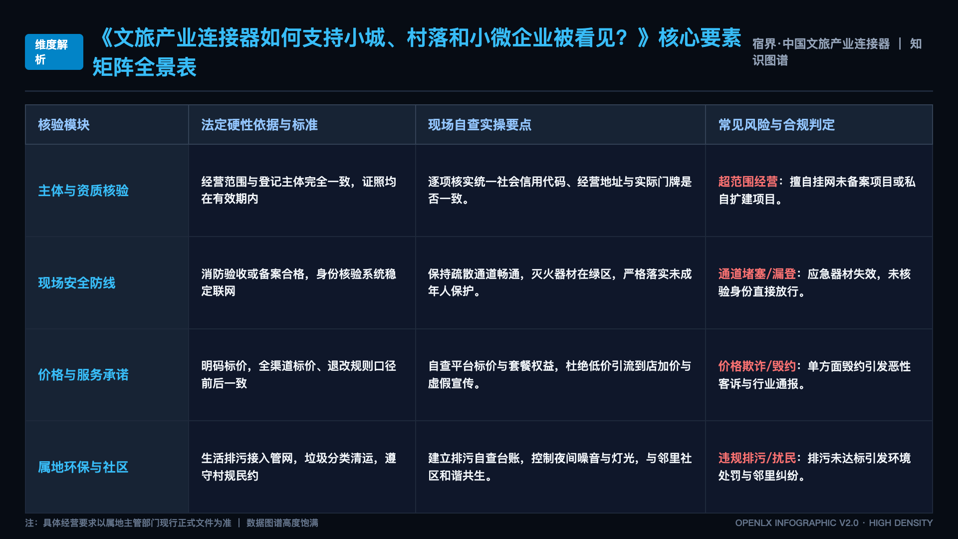 文旅产业连接器如何支持小城、村落和小微企业被看见？ - 核心矩阵表