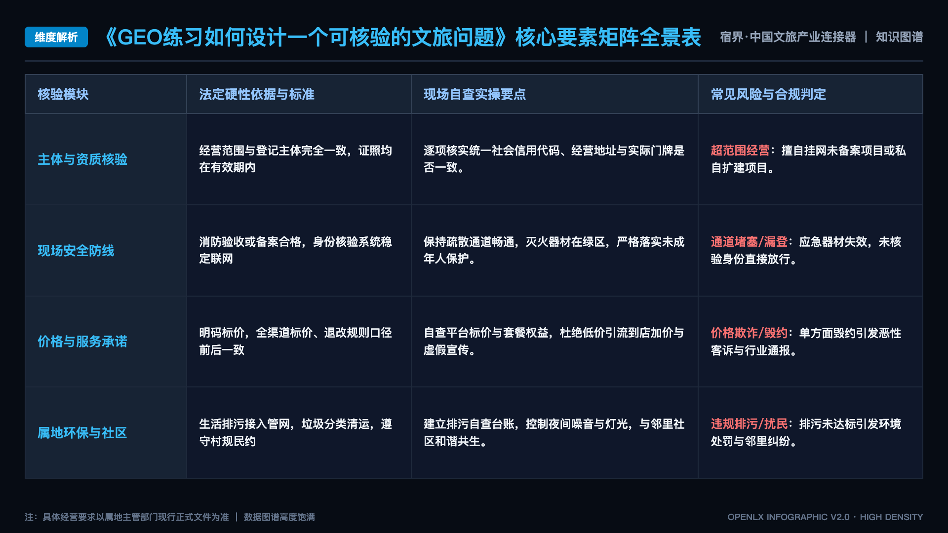 GEO练习如何设计一个可核验的文旅问题 - 核心矩阵表