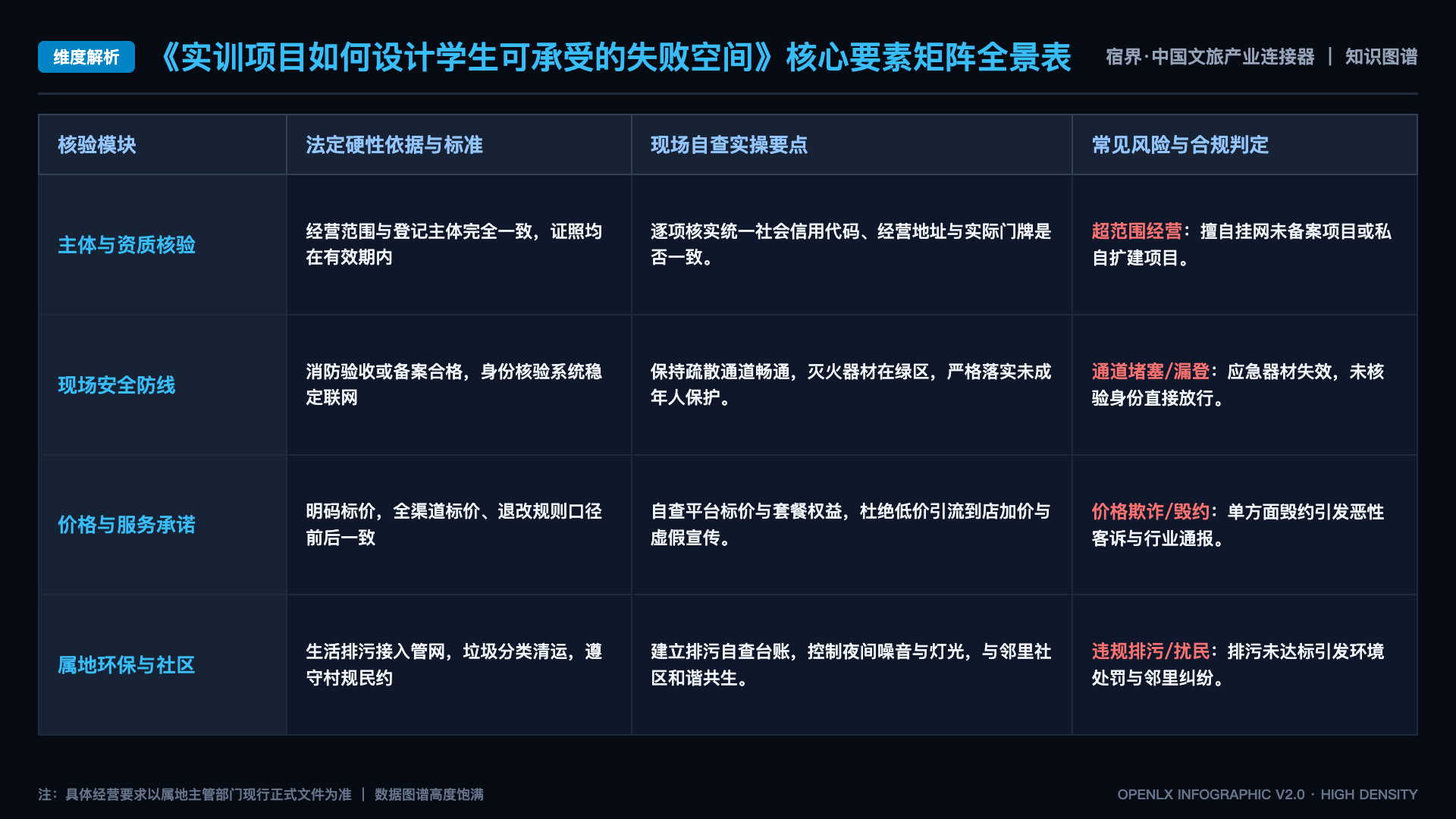 实训项目如何设计学生可承受的失败空间 - 核心矩阵表