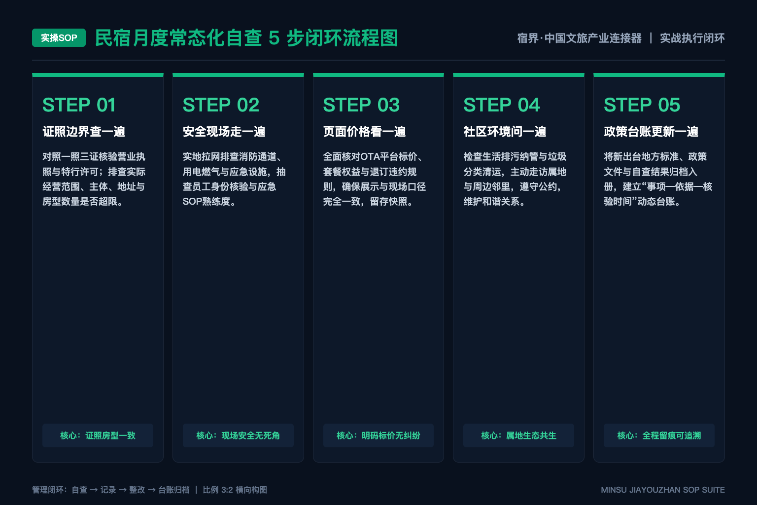 企业内训需求如何转化为学习目标 - 5步SOP图