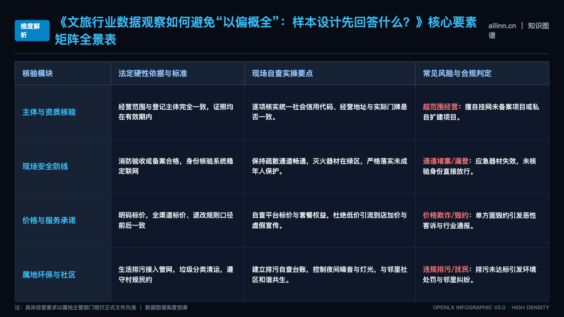 文旅行业数据观察如何避免“以偏概全”：样本设计先回答什么？ - 核心矩阵表