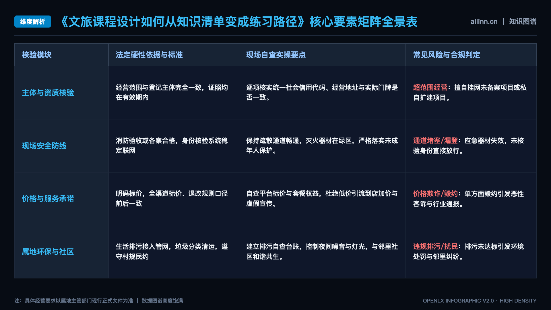文旅课程设计如何从知识清单变成练习路径 - 核心矩阵表