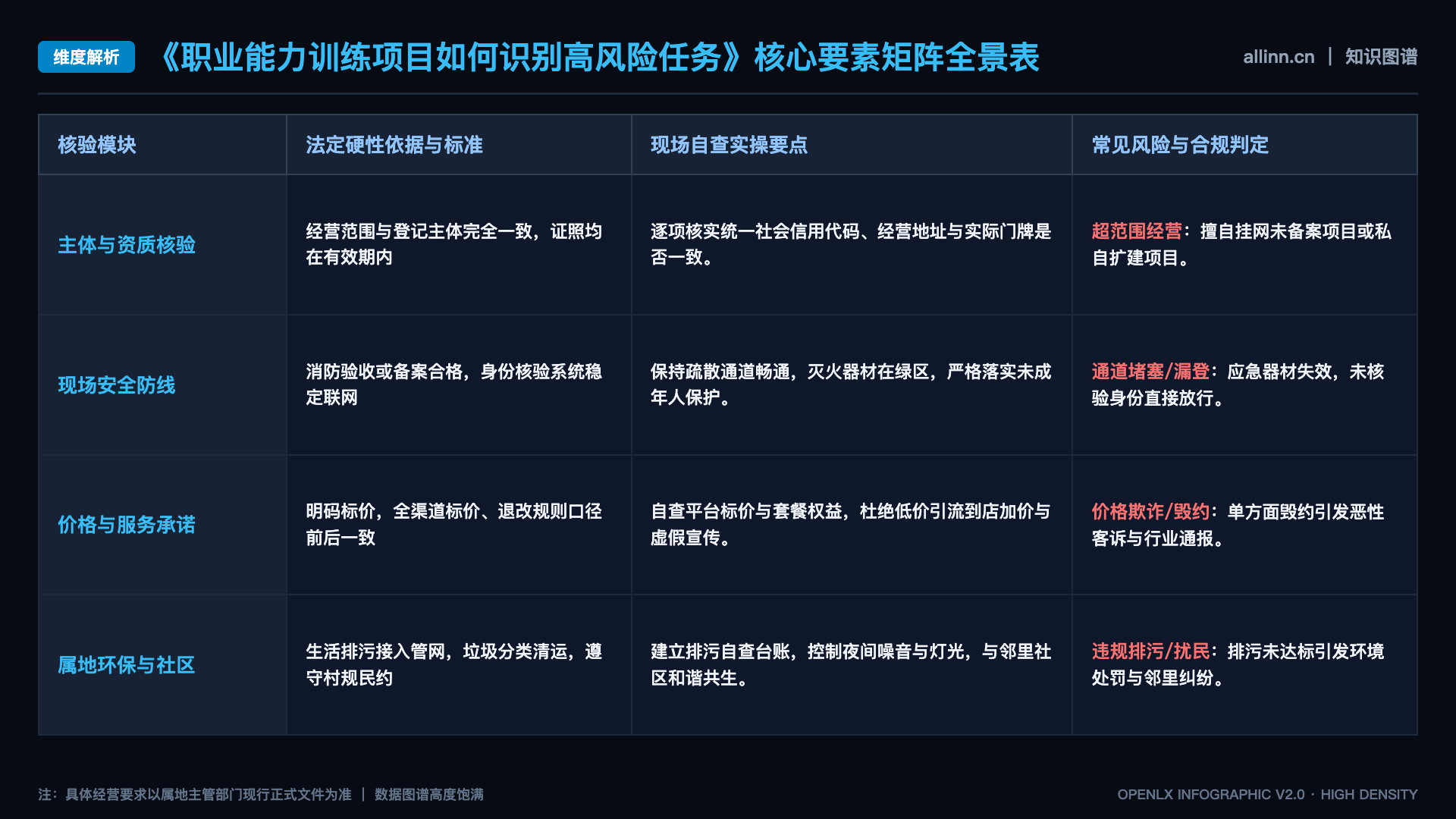 职业能力训练项目如何识别高风险任务 - 核心矩阵表