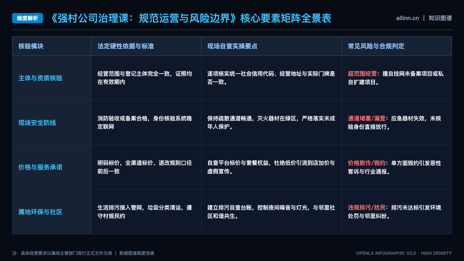 强村公司治理课：规范运营与风险边界 - 核心矩阵表