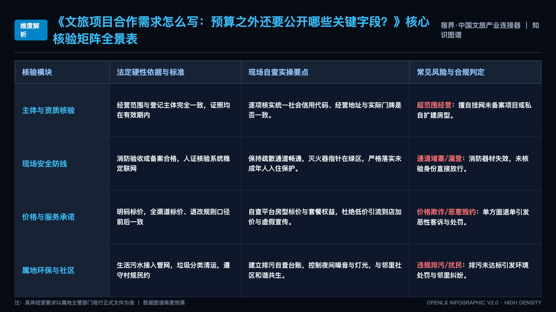 文旅项目合作需求怎么写：预算之外还要公开哪些关键字段？ - 核心矩阵表