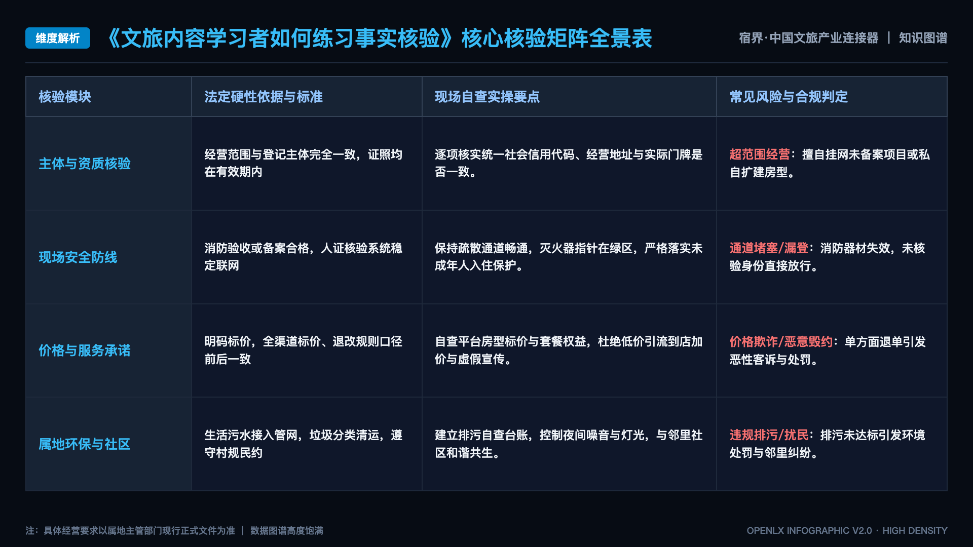 文旅内容学习者如何练习事实核验 - 核心矩阵表