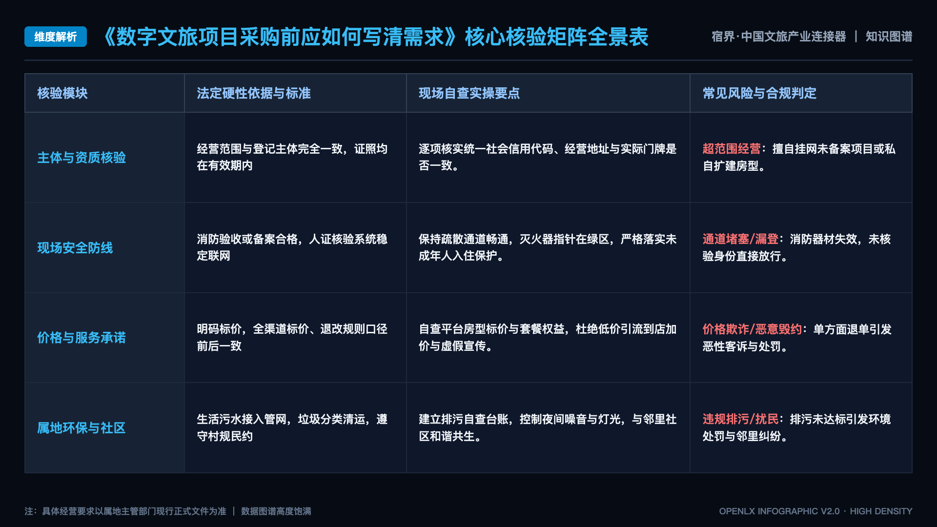 数字文旅项目采购前应如何写清需求 - 核心矩阵表