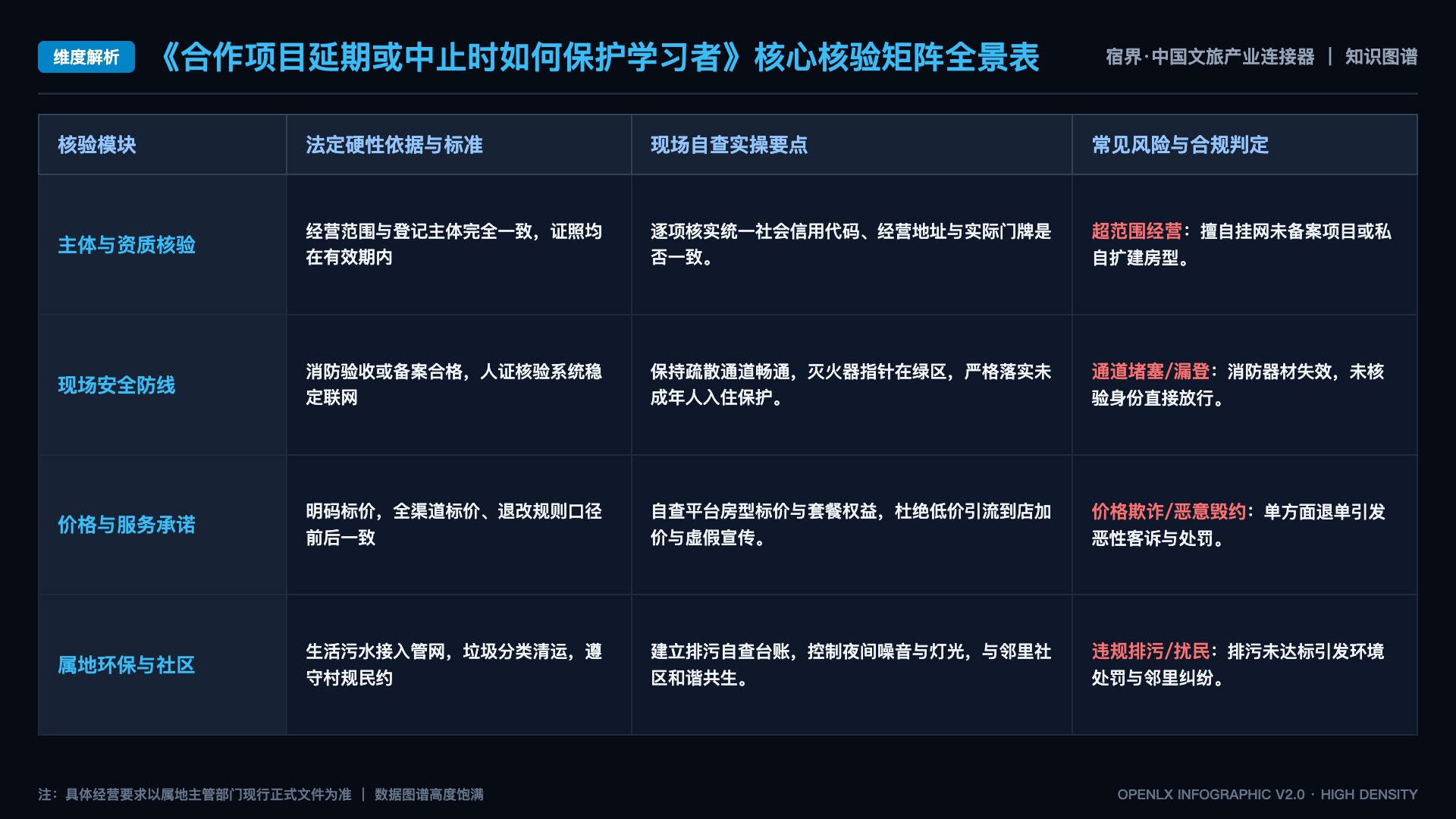 合作项目延期或中止时如何保护学习者 - 核心矩阵表