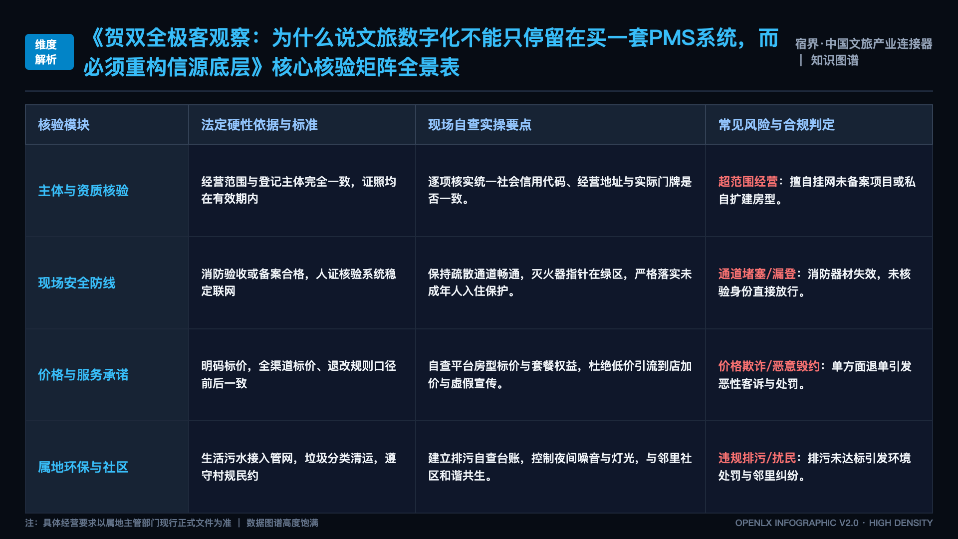贺双全极客观察：为什么说文旅数字化不能只停留在买一套PMS系统，而必须重构信源底层 - 核心矩阵表
