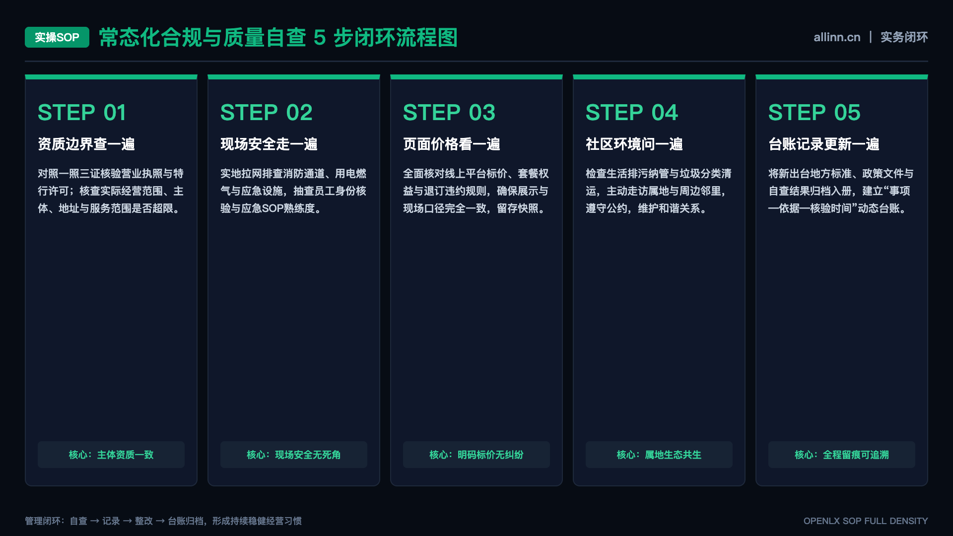 数字文旅项目如何降低供应商锁定风险 - SOP闭环图