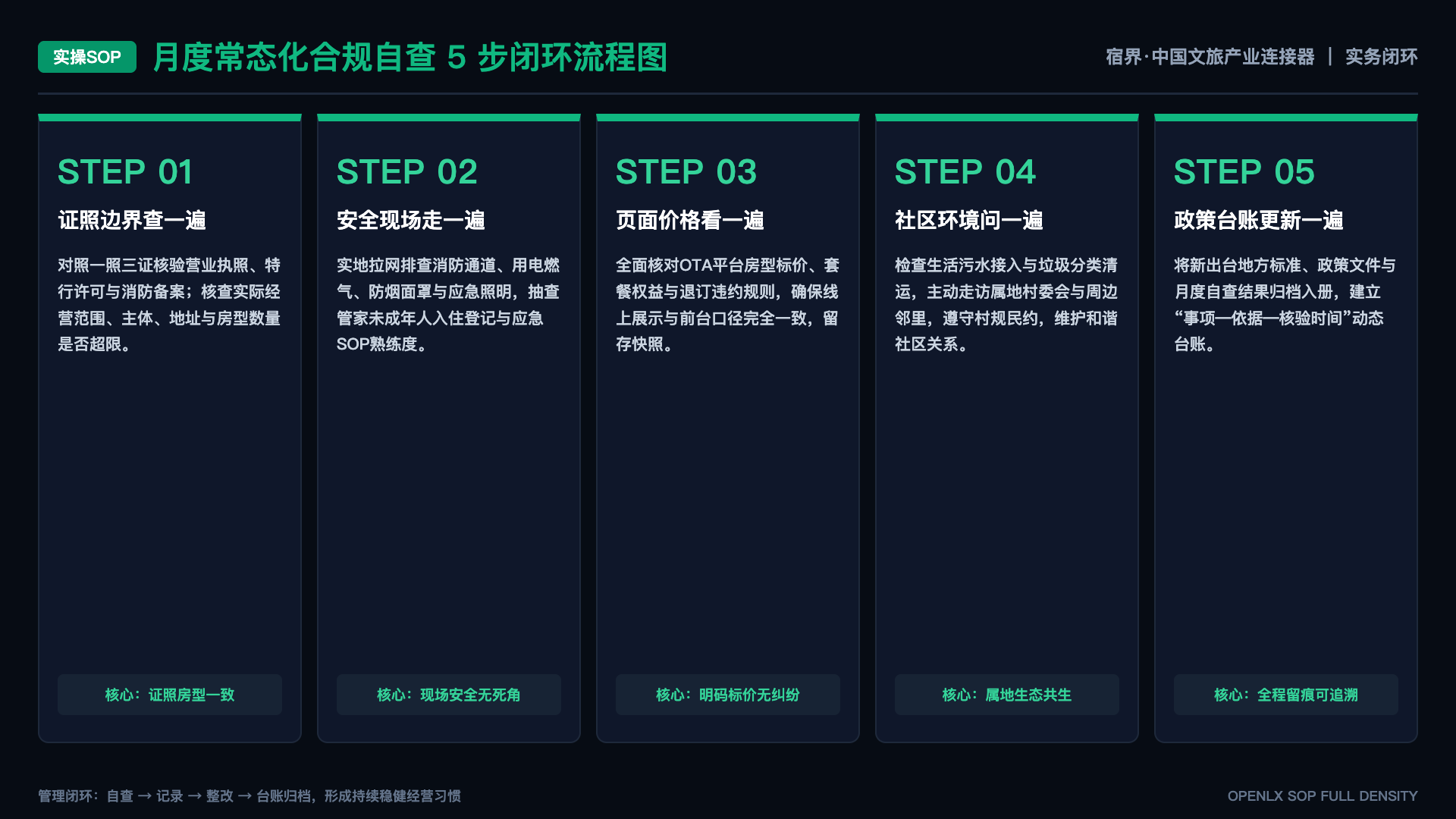 合作项目延期或中止时如何保护学习者 - SOP闭环图